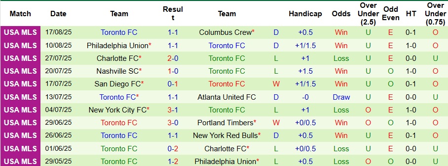 Nhận định Atlanta United vs Toronto 3h ngày 25/8: Bất phân thắng bại - Ảnh 2