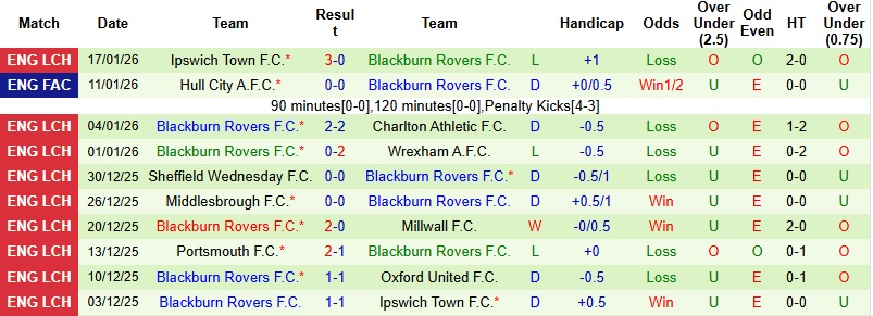Nhận định Swansea vs Blackburn 2h45 ngày 21/1: Thế trận giằng co - Ảnh 4