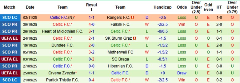 Nhận định Midtjylland vs Celtic, 0h45 ngày 7/11: Ngôi đầu vững chắc - Ảnh 4