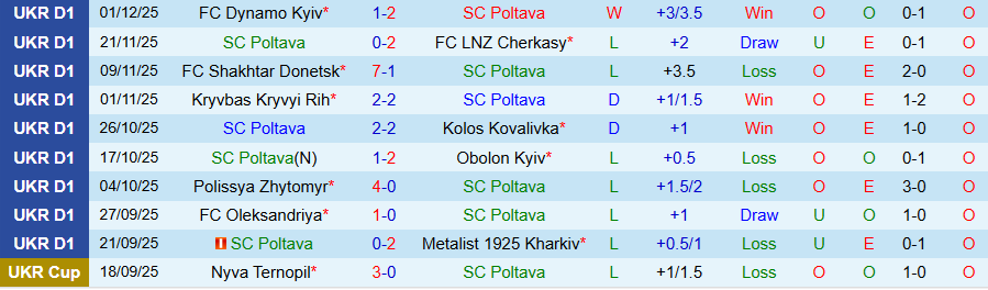 Nhận định Poltava vs Epitsentr, 20h00 ngày 8/12: Chủ nhà yếu thế - Ảnh 2