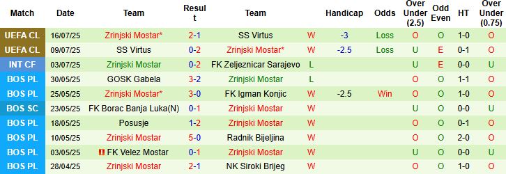 Nhận định, Soi kèo Slovan Bratislava vs Zrinjski Mostar 01h15 ngày 23/07: Điểm tựa sân nhà - Ảnh 2
