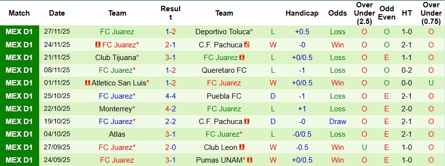 Nhận định Deportivo Toluca vs Juarez 8h05 ngày 30/11: Mở tiệc sân nhà - Ảnh 2