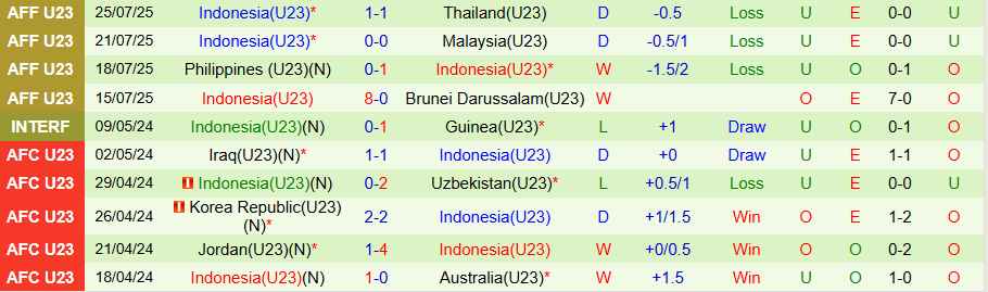 Nhận định, Soi kèo U23 Việt Nam vs U23 Indonesia, 20h00 ngày 29/7: Lần thứ 3 vô địch - Ảnh 1