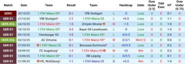 Nhận định Mainz 05 vs Werder Bremen, 21h30 ngày 1/11: Điểm số quý như vàng - Ảnh 3