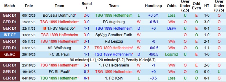 Nhận định Hoffenheim vs Hamburger, 21h30 ngày 13/12: Bảo toàn thứ hạng - Ảnh 3