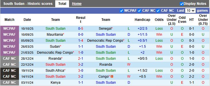 Nhận định Nam Sudan vs Togo 20h00 ngày 13/10: Điểm số danh dự - Ảnh 2