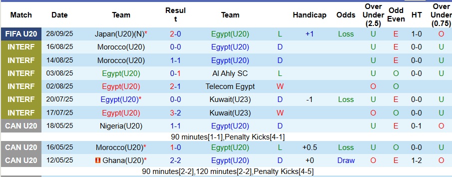 Nhận định U20 Ai Cập vs U20 New Zealand 3h ngày 1/10: Không có bất ngờ - Ảnh 1