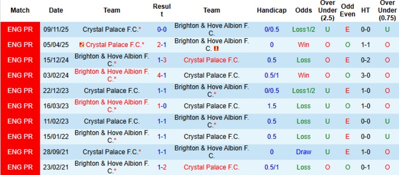 Nhận định Brighton vs Crystal Palace, 21h00 ngày 8/2: Cân T cân sức - Ảnh 2