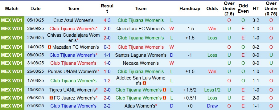 Nhận định Nữ Club Tijuana vs Nữ Monterrey 10h ngày 11/10: Không có bất ngờ - Ảnh 1