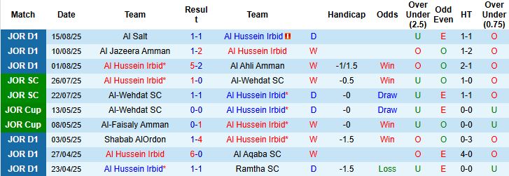 Nhận định, Soi kèo Al Hussein Irbid vs Ramtha 00h45 ngày 20/08: Khó thắng cách biệt - Ảnh 3