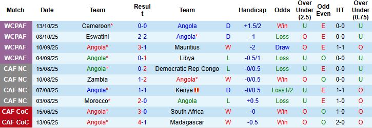 Nhận định Angola vs Argentina 23h00 ngày 14/11: Sức mạnh nhà vô địch - Ảnh 3