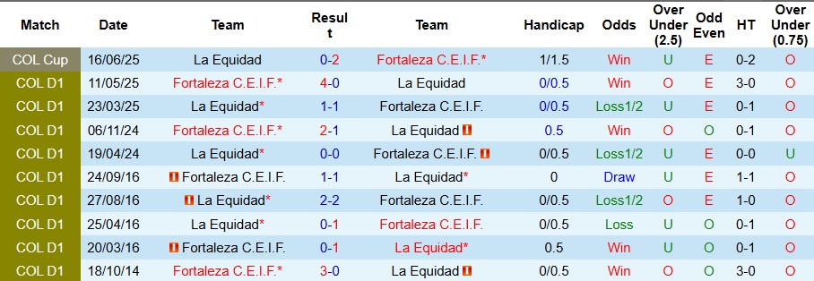 Nhận định, Soi kèo Fortaleza vs La Equidad 8h30 ngày 8/9: Không có bất ngờ - Ảnh 3
