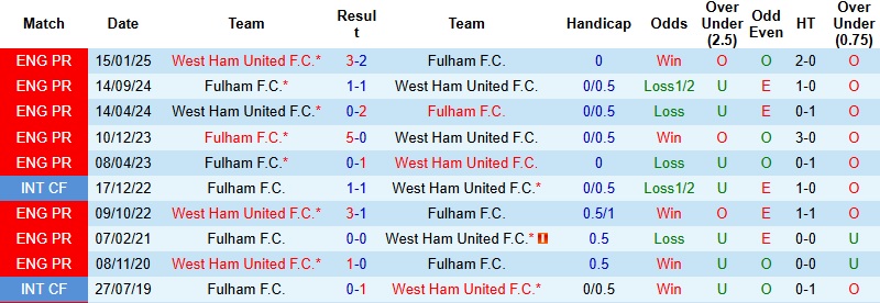 Nhận định West Ham vs Fulham 22h00 ngày 27/12: Áp lực đè nặng - Ảnh 2