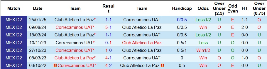 Nhận định, Soi kèo Club Atletico La Paz vs Correcaminos 10h ngày 9/8: Kì phùng địch thủ - Ảnh 3
