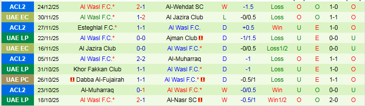 Nhận định Dabba Al-Fujairah vs Al Wasl 19h50 ngày 28/12: Khó thua trên sân nhà - Ảnh 3
