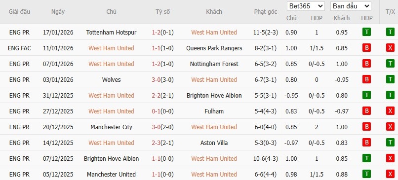 Nhật định phạt góc West Ham vs Sunderland, 19h30 ngày 24/01 - Ảnh 4