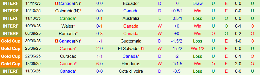 Nhận định Canada vs Venezuela, 08h30 ngày 19/11: Hòa nhau là đẹp - Ảnh 1