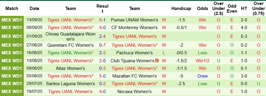Nhận định Nữ Juarez vs Nữ Tigres UANL 10h ngày 20/9: Mở tiệc bàn thắng - Ảnh 2