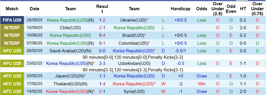 Nhận định U20 Hàn Quốc vs U20 Paraguay 6h ngày 1/10: Tạm biệt Kimchi - Ảnh 1
