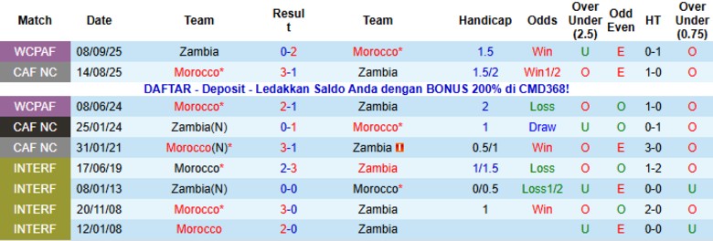 Nhận định Zambia vs Morocco, 2h00 ngày 30/12: Xây chắc ngôi đầu - Ảnh 2