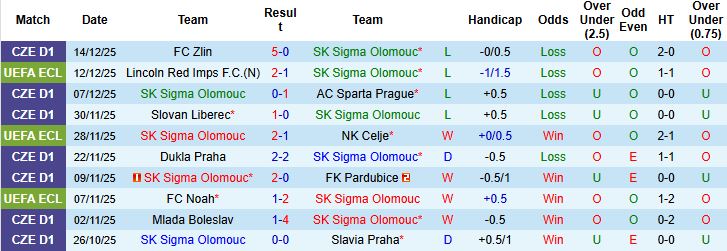 Nhận định Sigma Olomouc vs Lech Poznan 03h00 ngày 19/12: Khách lấn chủ - Ảnh 3