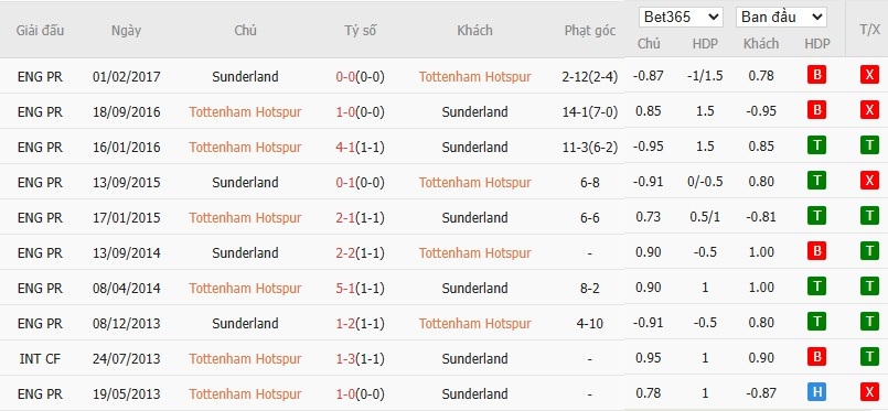 Nhật định phạt góc Tottenham vs Sunderland, 22h ngày 04/01 - Ảnh 6