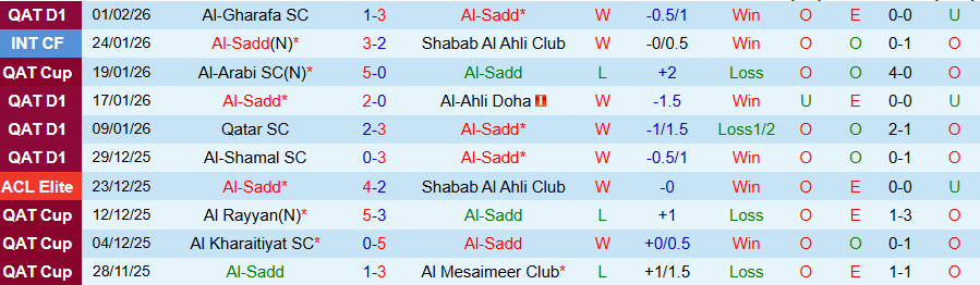 Nhận định Al-Sadd vs Al Shahaniya, 21h45 ngày 5/2: Không dễ thắng đậm - Ảnh 2