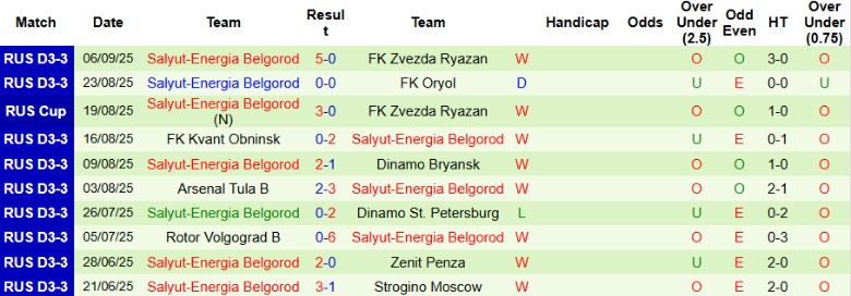 Nhận định, Soi kèo FC Amkal Moscow vs Salyut-Energia Belgorod, 21h00 ngày 11/9: Chiến thắng đậm đà - Ảnh 3