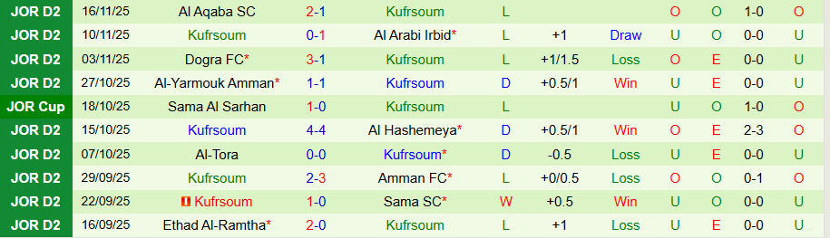 Nhận định AL-Sareeh vs Kufrsoum, 19h30 ngày 24/11: Tìm lại niềm vui - Ảnh 1