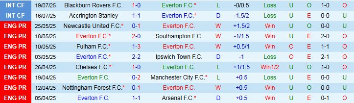 Nhận định, Soi kèo Everton vs Bournemouth 2h00 ngày 27/7: Chưa thể trả thù - Ảnh 2