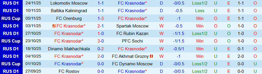 Nhận định Krasnodar vs Orenburg, 20h45 ngày 26/11: Bùng nổ bàn thắng - Ảnh 2