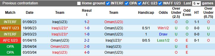 Nhận định U23 Oman vs U23 Iraq 16h00 ngày 6/9: Sớm đi tiếp - Ảnh 1