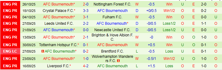 Nhận định Man City vs Bournemouth 23h30 ngày 2/11: Thăng hoa tại Etihad - Ảnh 3
