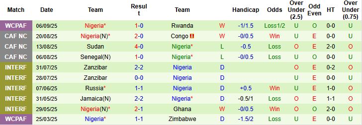 Nhận định, Soi kèo Nam Phi vs Nigeria 23h00 ngày 09/09: Điểm tựa sân nhà - Ảnh 2