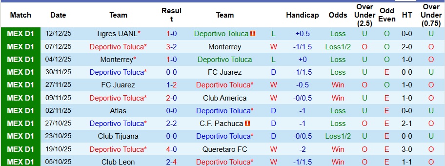 Nhận định Deportivo Toluca vs Tigres UANL 8h ngày 15/12: Khách có quà! - Ảnh 1