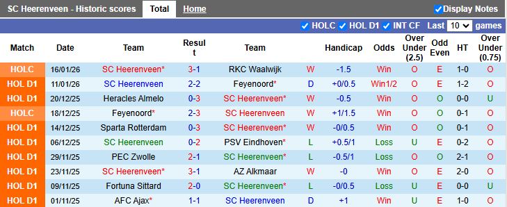 Nhận định Heerenveen vs Groningen 18h15 ngày 18/1: Thời cơ bứt phá - Ảnh 2