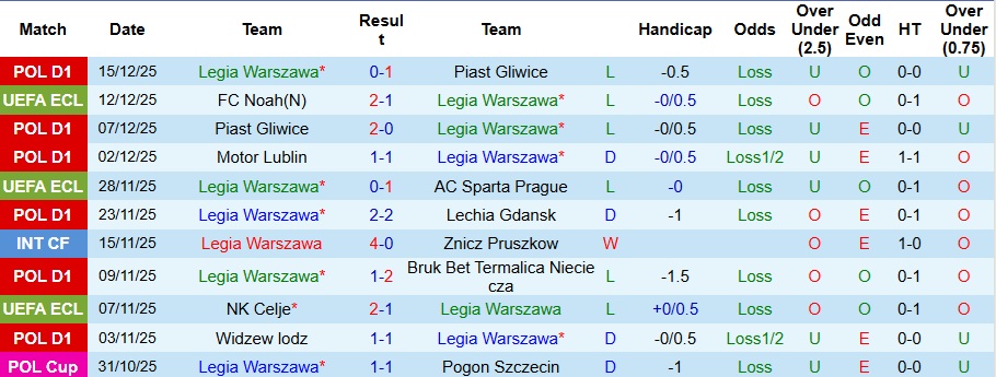 Nhận định Legia Warszawa vs Lincoln Red Imps 3h ngày 19/12: Chiến thắng nhọc nhằn - Ảnh 1