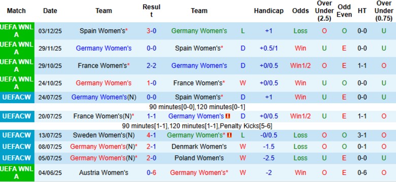 Nhận định Nữ Đức vs Nữ Slovenia, 23h45 ngày 3/3: Đẳng cấp khác biệt - Ảnh 3