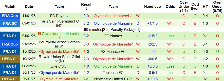 Nhận định Angers vs Marseille 3h05 ngày 18/1: Sẽ có bất ngờ - Ảnh 2