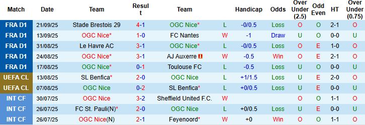 Nhận định Nice vs Roma 02h00 ngày 25/09: Chủ nhà có điểm - Ảnh 3