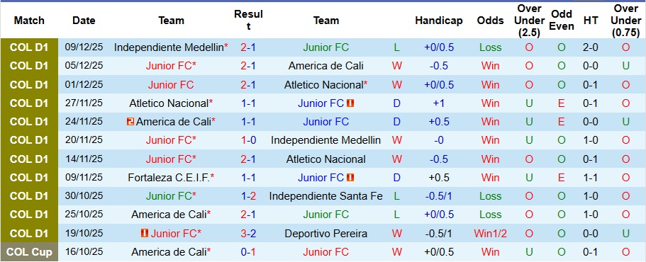 Nhận định Junior vs Deportes Tolima 8h ngày 13/12: Khách có quà! - Ảnh 1