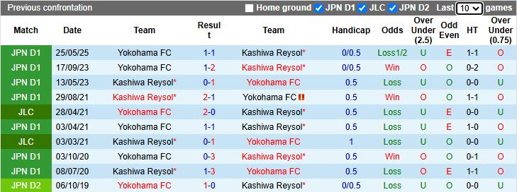 Nhận định Kashiwa Reysol vs Yokohama FC 12h00 ngày 25/10: Cuộc đấu trái ngược - Ảnh 1