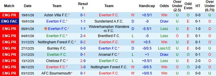 Nhận định Everton vs Leeds 3h ngày 27/1 - Ảnh 3