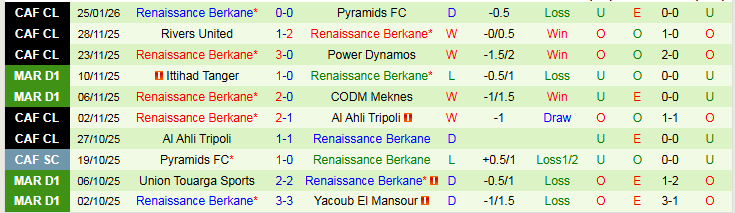 Nhận định Pyramids vs Renaissance Berkane 23h00 ngày 30/1: Khó thắng trên sân khách - Ảnh 3