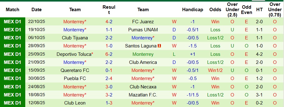 Nhận định Cruz Azul vs Monterrey 10h05 ngày 26/10: Chờ đợi mưa bàn thắng - Ảnh 2