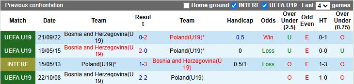 Nhận định U19 Bosnia & Herzegovina vs U19 Ba Lan 17h00 ngày 12/11: Thắng lợi nhẹ nhàng - Ảnh 1