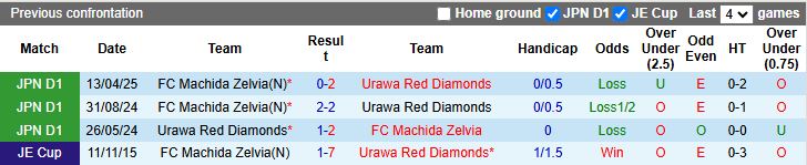 Nhận định Urawa Red Diamonds vs Machida Zelvia 12h00 ngày 25/10: Dễ chia điểm - Ảnh 1