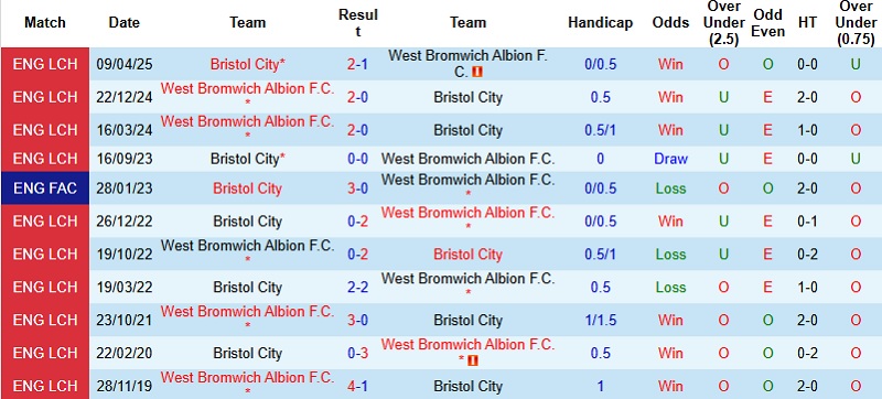 Nhận định West Brom vs Bristol City 22h00 ngày 26/12: Khách có điểm - Ảnh 2