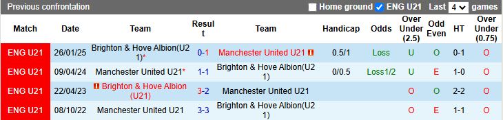 Nhận định U21 MU vs U21 Brighton 20h00 ngày 26/1: Tiếp đà thăng hoa - Ảnh 1