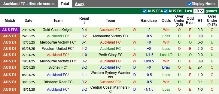 Nhận định, Soi kèo South Melbourne vs Auckland 16h30 ngày 13/8: Đội khách đi tiếp - Ảnh 2